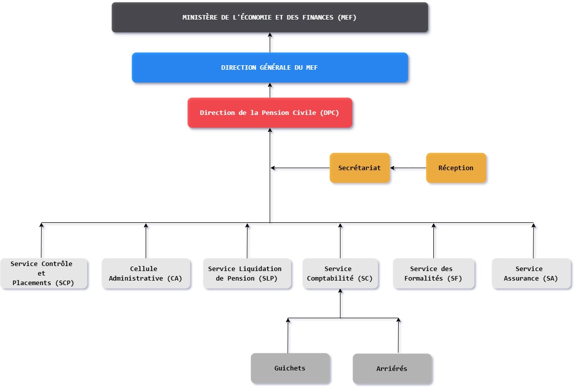 Organigramme de la DPC