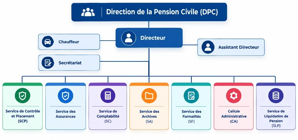 Organigramme de la Direction de la Pension Civile